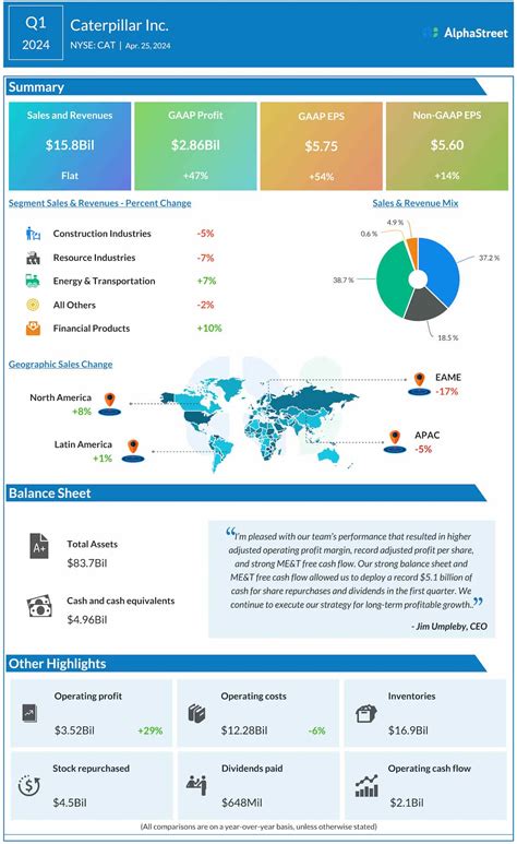 Caterpillar (CAT) Earnings Date and Reports 2024 .
